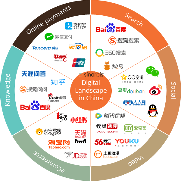 digital marketing in china