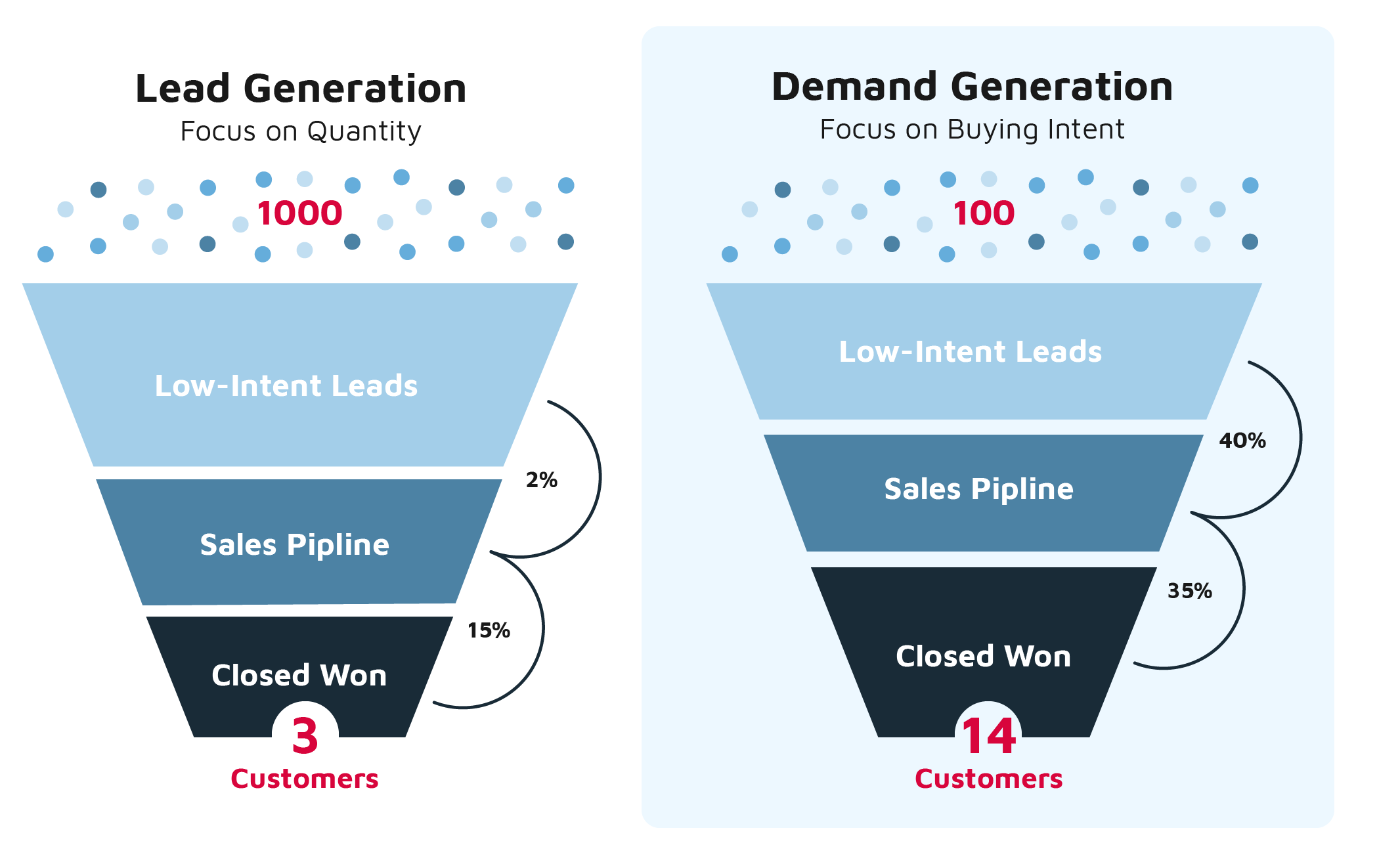 StepUp Demand Generation