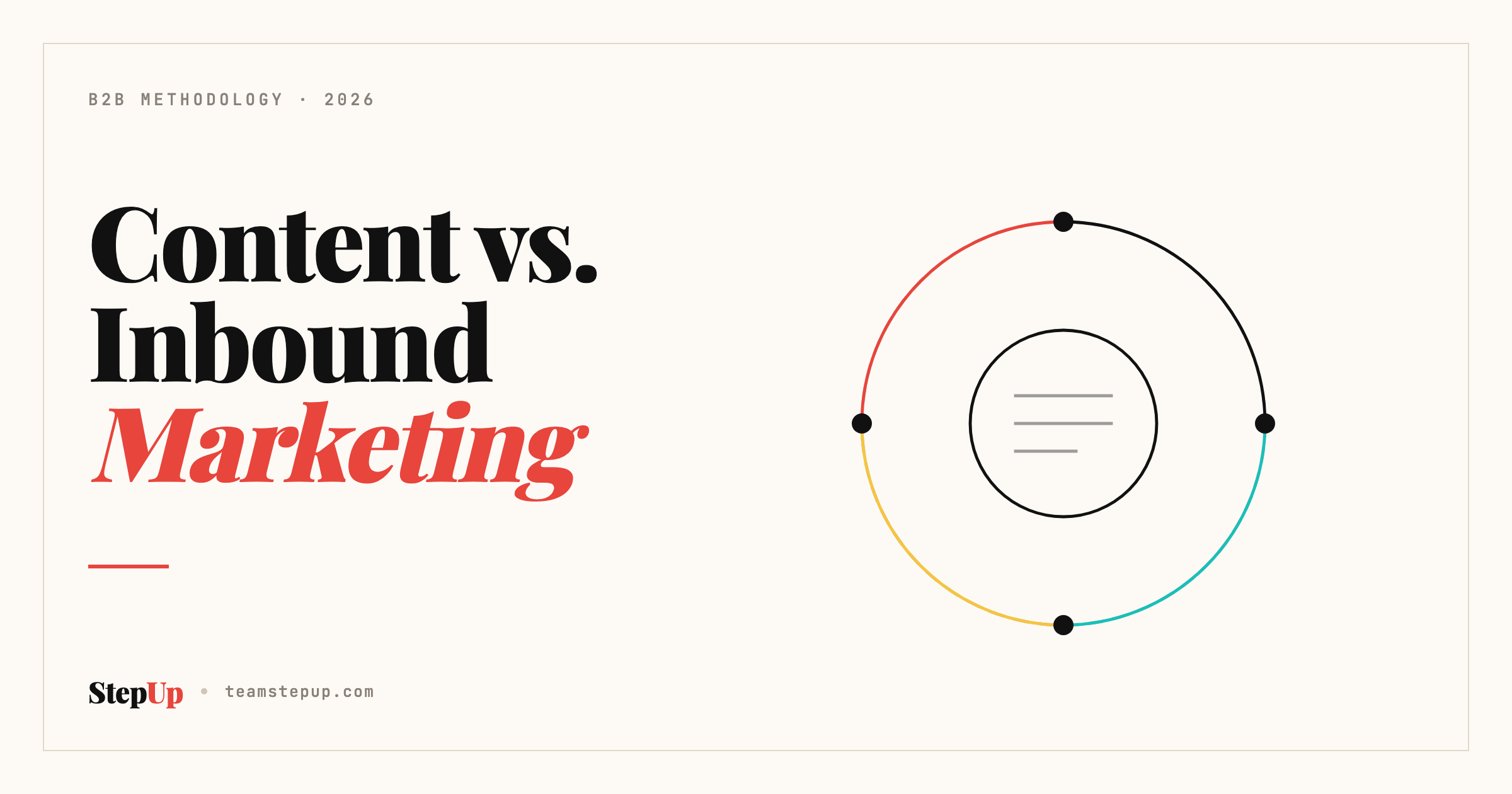 A small disc of content sitting inside a larger four-stage inbound loop: attract, convert, close, delight.