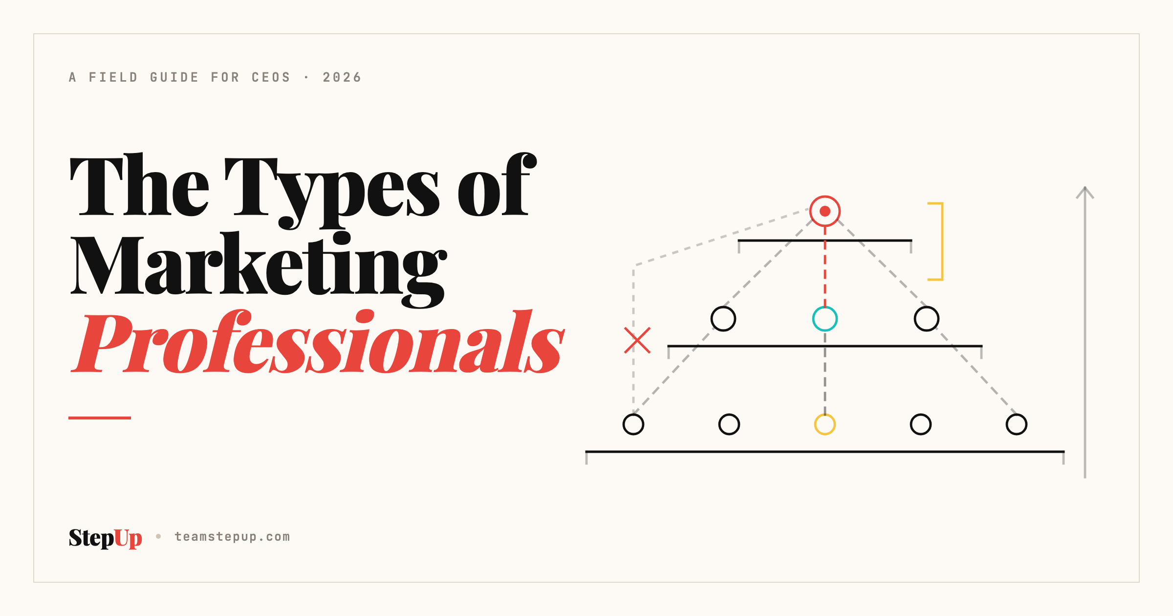 Diagram of the three altitudes of marketing roles — specialists, function owners and department builders — with the CEO-to-specialist shortcut crossed out.