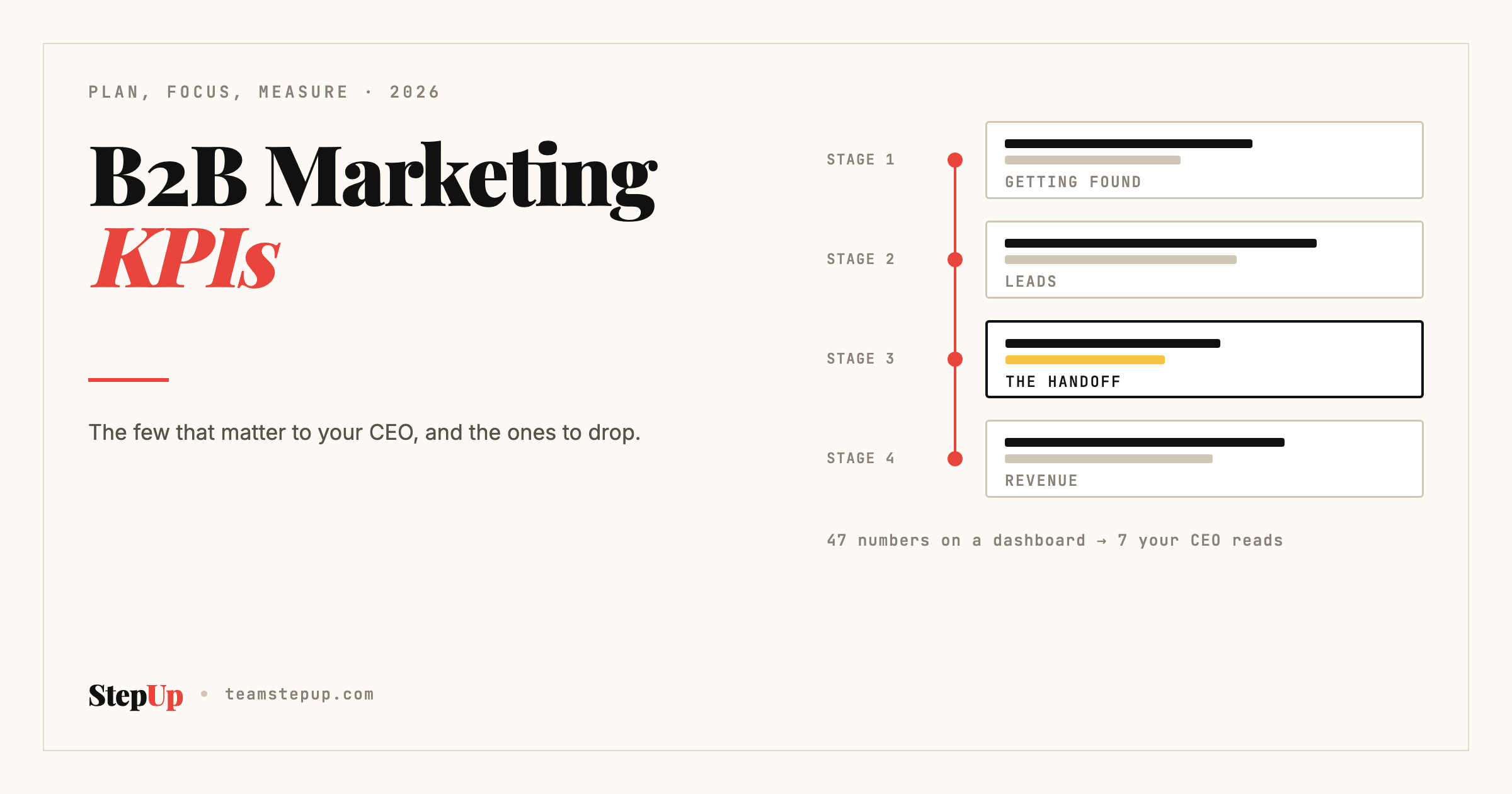 B2B Marketing KPIs: The Few That Matter to Your CEO